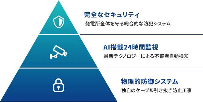 独自開発の革新的セキュリティソリューション