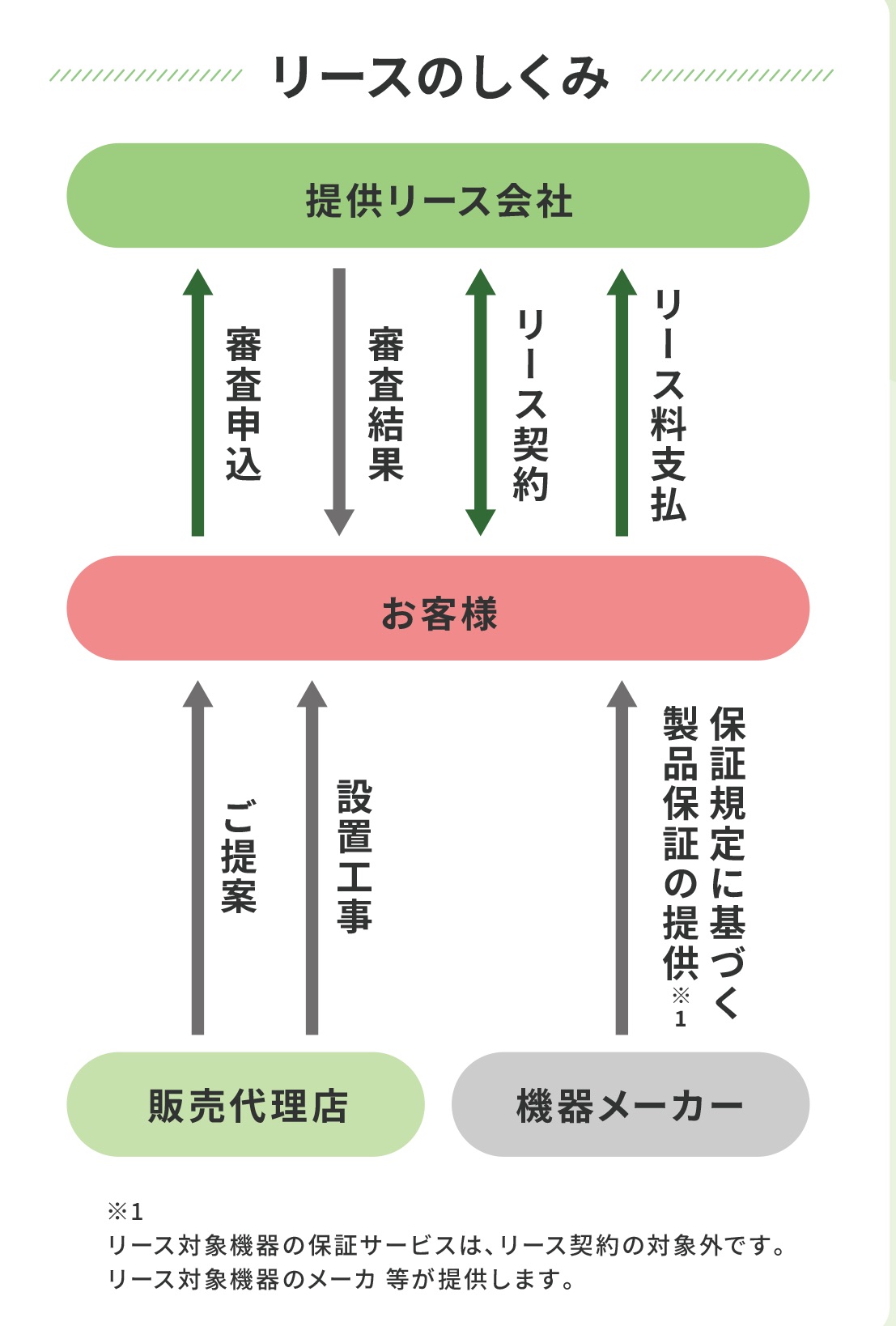 リースのしくみ