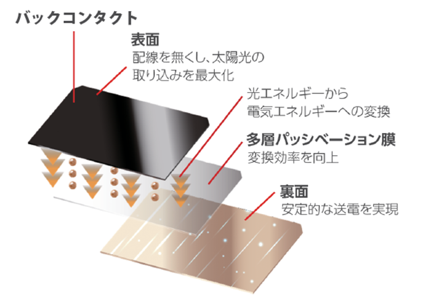 独自技術による高効率発電