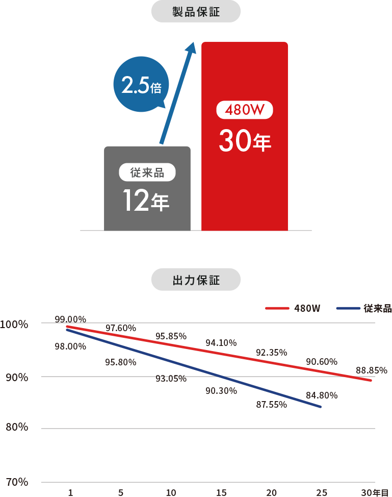 最先端技術が実現する長期保証と確かな信頼性