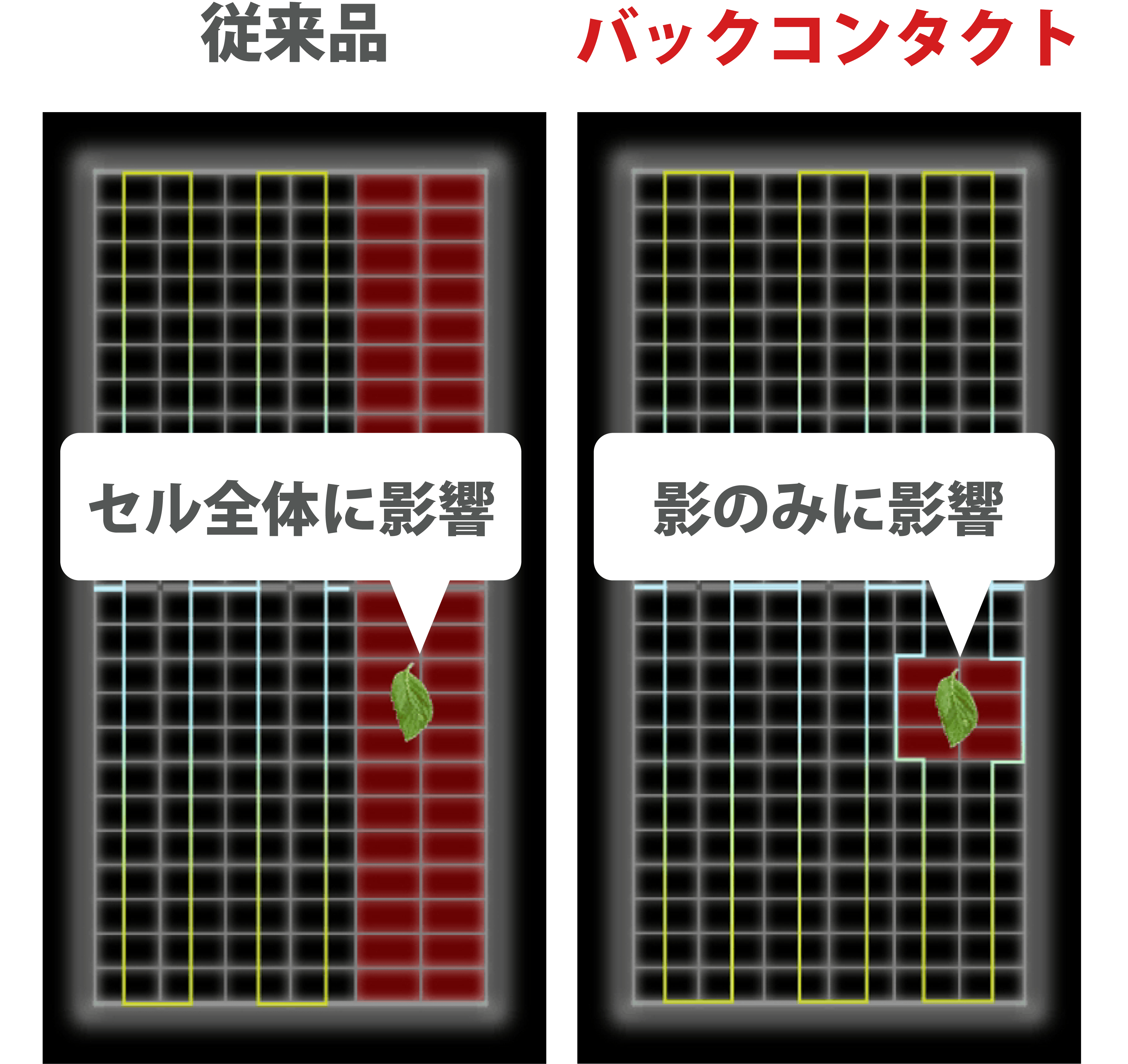 影になっても発電量が落ちにくく、安定した電力を供給