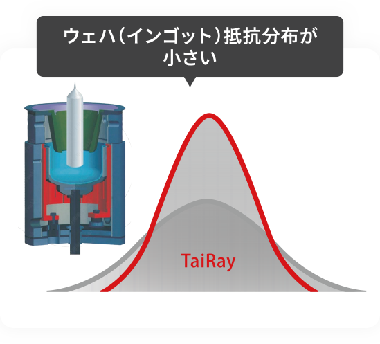 ウェハ（インゴット）抵抗分布が小さい