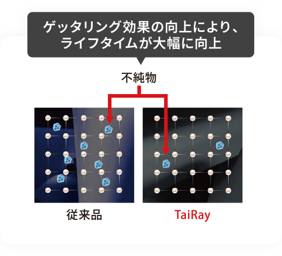 ゲッタリング効果の向上により、ライフタイムが大幅に向上