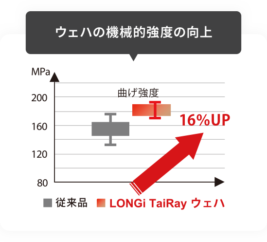 ウェハの機械的強度の向上