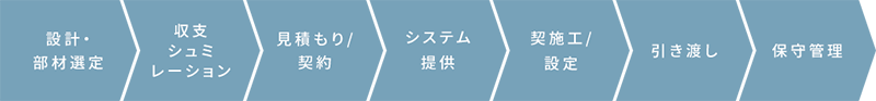 システムインテグレーター概略図