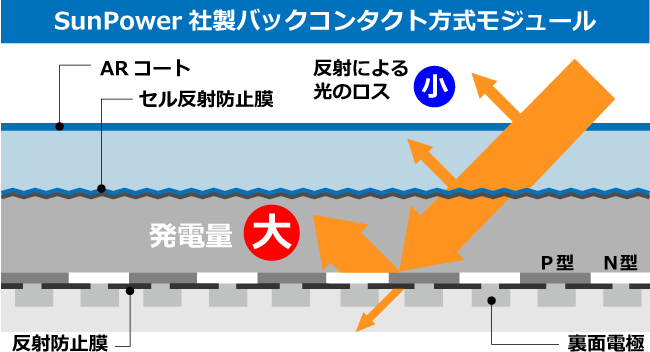 2. 太陽の光をより多く利用する