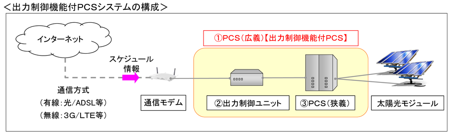 出力制御機能月PCSシステム構成