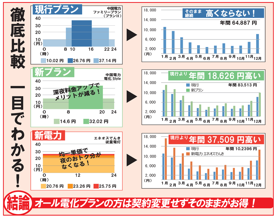 オール電化住宅の人は要注意