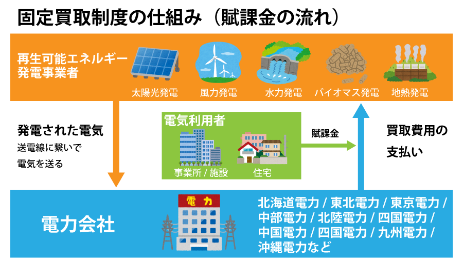 固定買取制度の仕組み