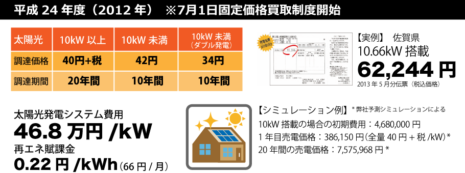 平成24年度の太陽光発電の売電価格