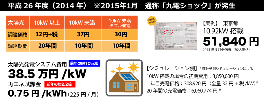 平成26年度の太陽光発電の売電価格