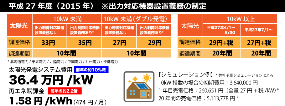 平成27年度の太陽光発電の売電価格