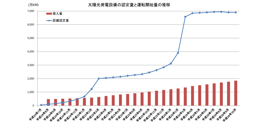 設備認定量と運転開始量の推移