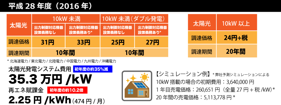 平成28年度の太陽光発電の売電価格