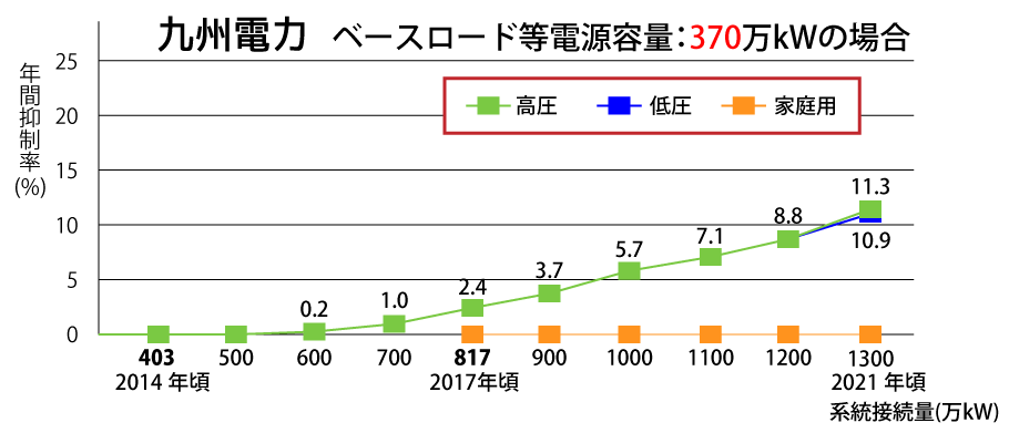 九州電力ベースロード等電源容量予測図