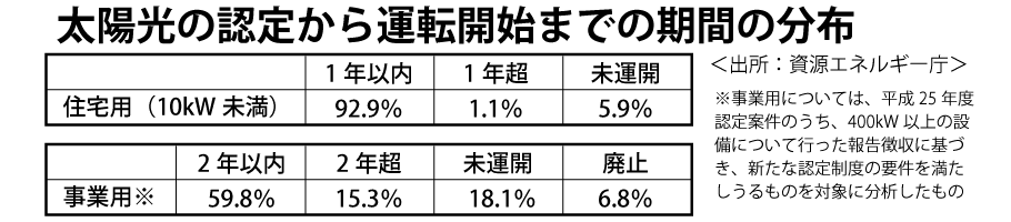 太陽光の認定から運転開始までの期間の分布