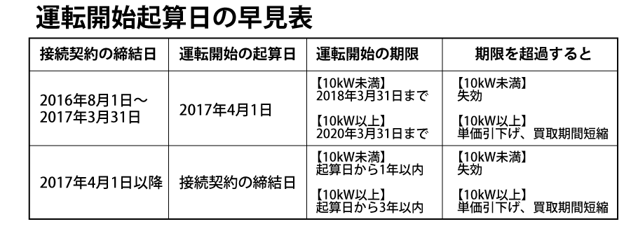 期限早見表