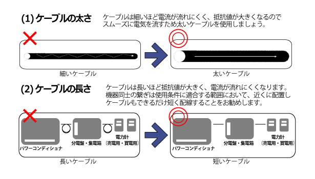 ケーブルの接続工事の説明図