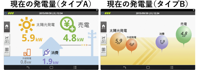 現在の発電量（タイプA）・現在の発電量（タイプB）