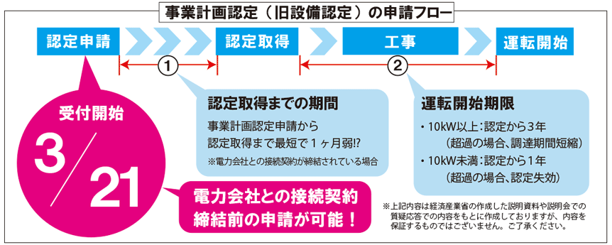 事業計画認定の受付開始