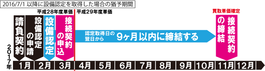 20160701以降に設備認定を取得した場合の猶予期間