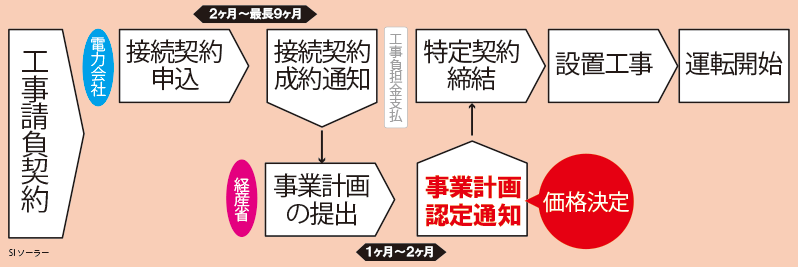 事業計画認定流れ