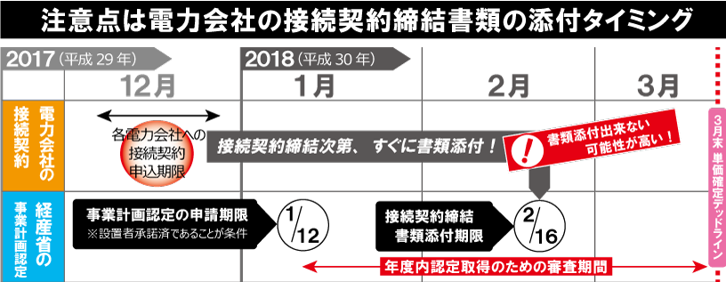 接続契約締結書類の添付タイミング