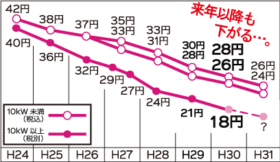 接続契約締結書類の添付タイミング