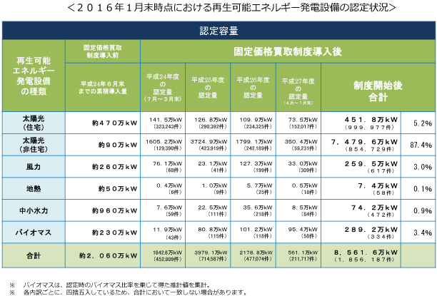 設備導入量