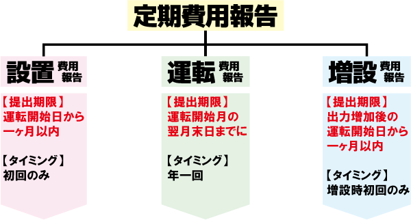 定期費用報告の種類図（設置費用報告、運転費用報告、増設費用報告）