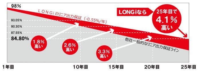 出力保証