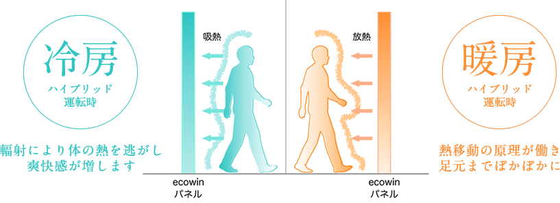 ECOWIN HYBRIDによる冷房/暖房効果 イラスト