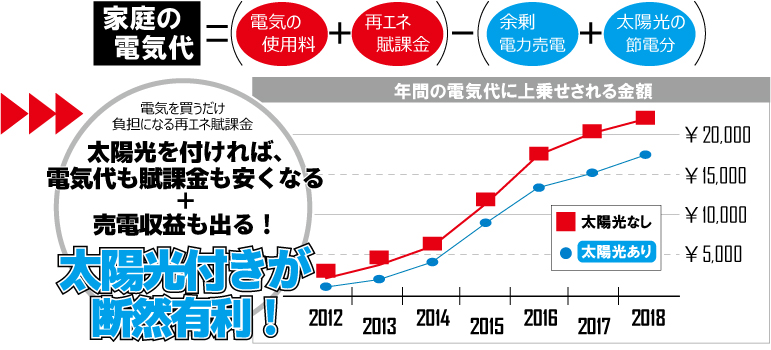 接続契約締結書類の添付タイミング