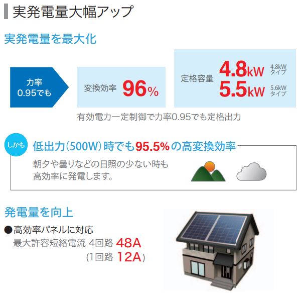 実発電量アップ