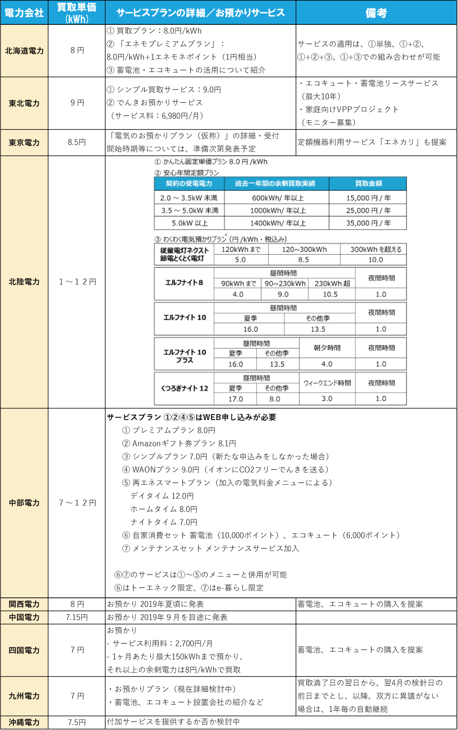 旧一般電気事業者