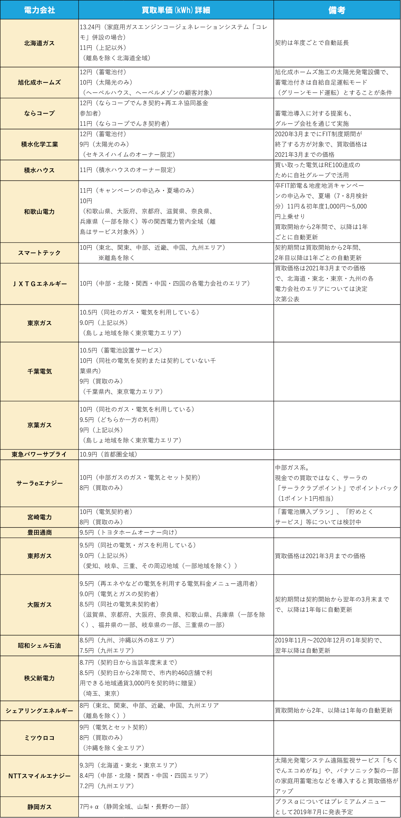 新電力など