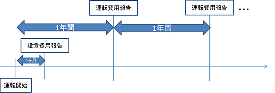 定期報告期間