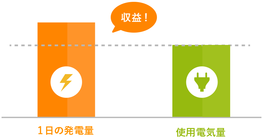 1日の太陽光発電量と使用電気量の差分グラフ