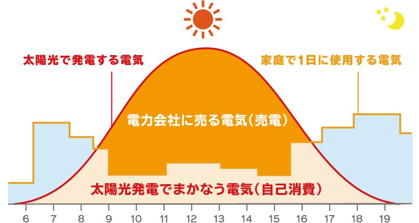 太陽光発電により得られる経済メリット図