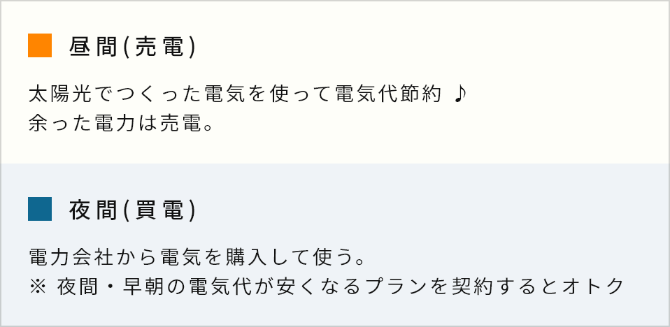 昼間（売電）と夜間（買電）の図