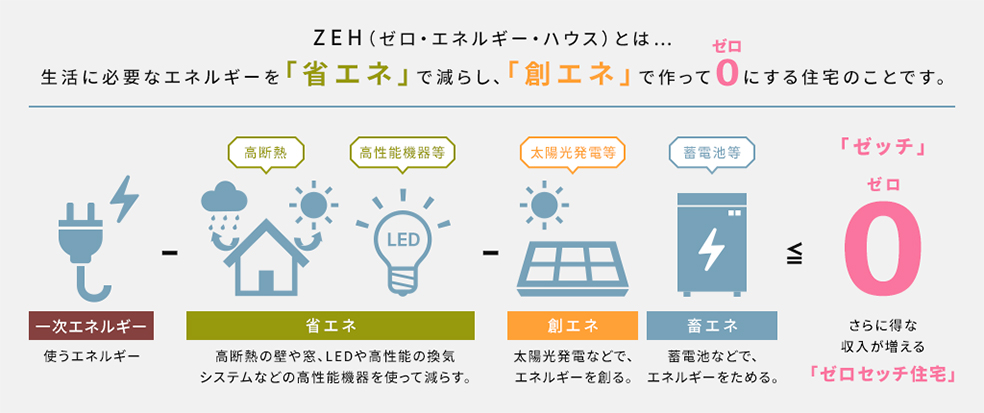 ZEH住宅概念図 イラスト