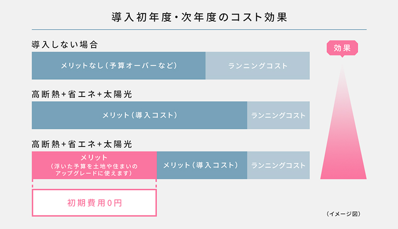 「SI SOLAR ZERO」の導入イメージ図