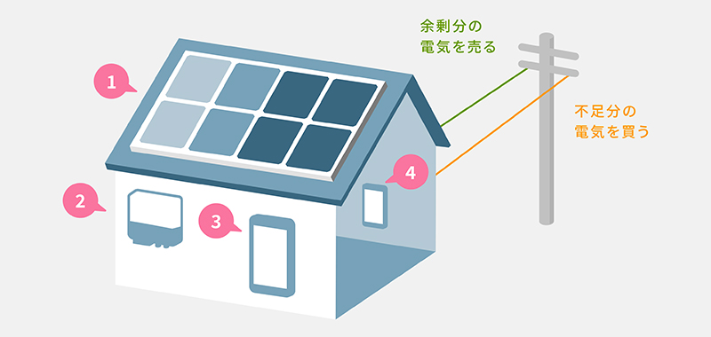 太陽光発電住宅のしくみ イラスト pc