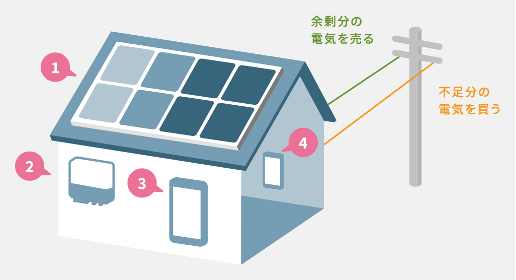 太陽光発電住宅のしくみ イラスト sp