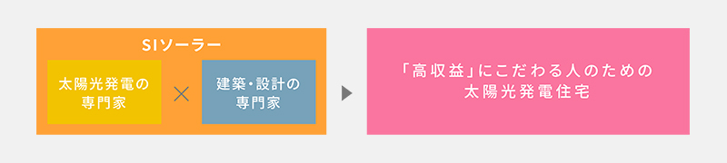 SIソーラーと「高収益」な太陽光発電住宅の関係図 pc