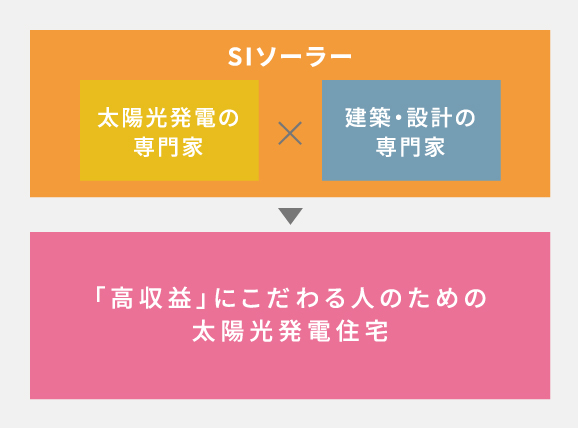 SIソーラーと「高収益」な太陽光発電住宅の関係図 sp