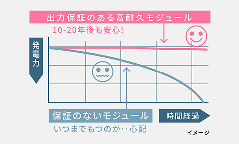 モジュール出力保証 イラスト