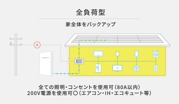 蓄電池の全負荷型についての説明図 イラスト