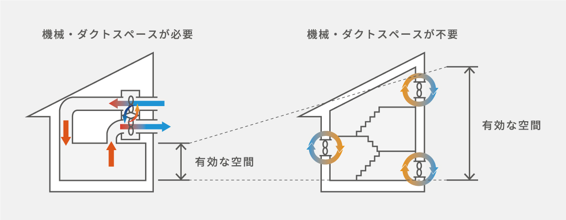 ダクトレス熱交換換気システム