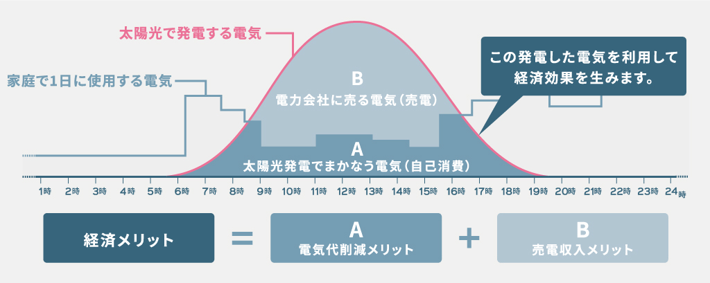 ローン期間35年の出力保証対応 イラスト